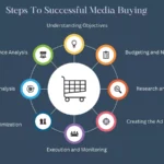 Maximizing ROI: Effective Media Buying Strategies 